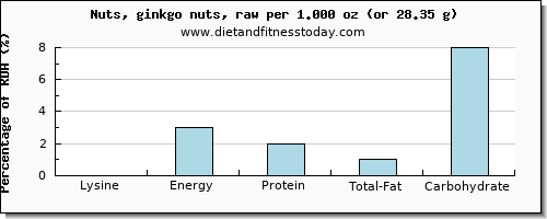 lysine and nutritional content in ginkgo nuts